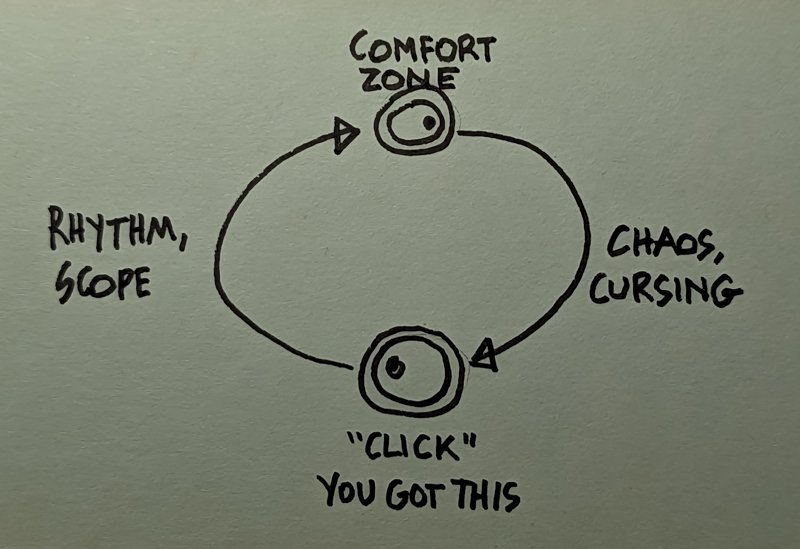 Diagram: comfort to chaos to "click" to rhythm to comfort